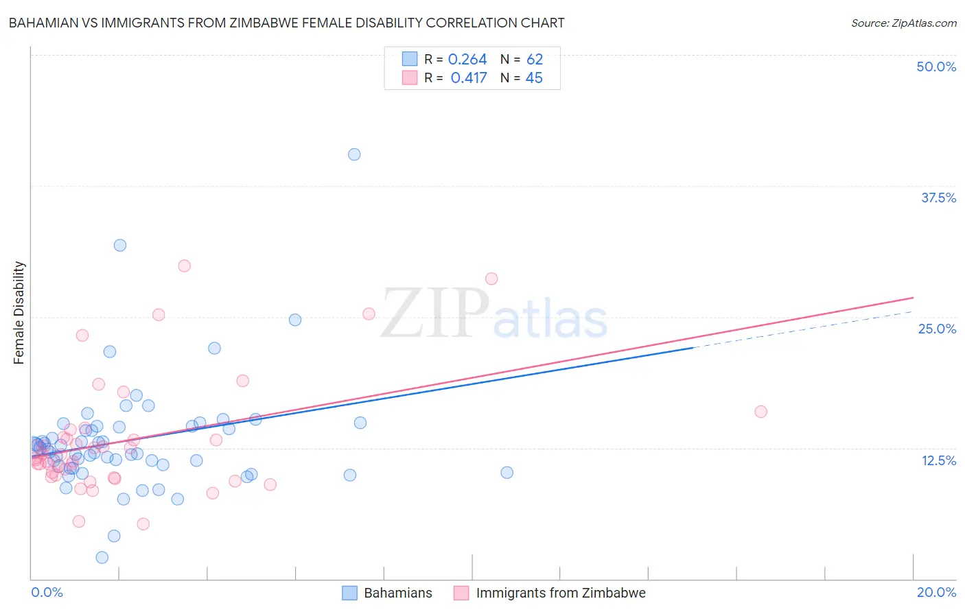 Bahamian vs Immigrants from Zimbabwe Female Disability