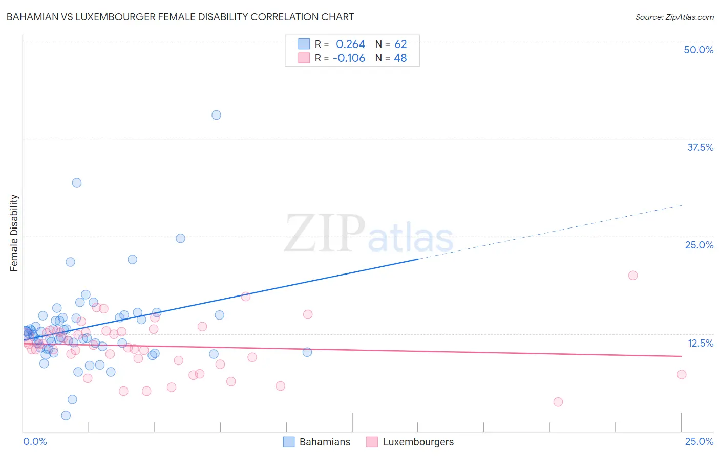 Bahamian vs Luxembourger Female Disability
