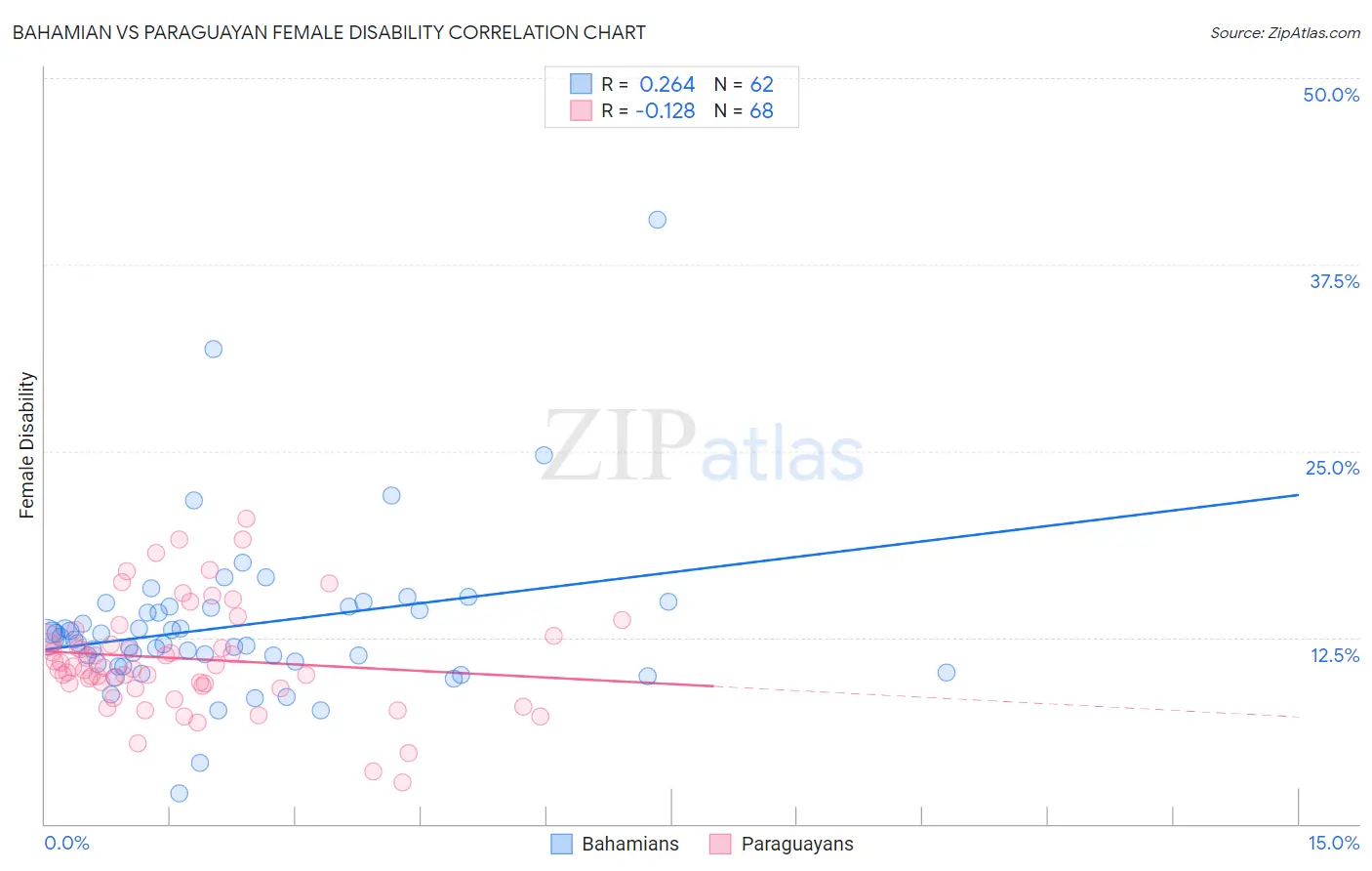 Bahamian vs Paraguayan Female Disability