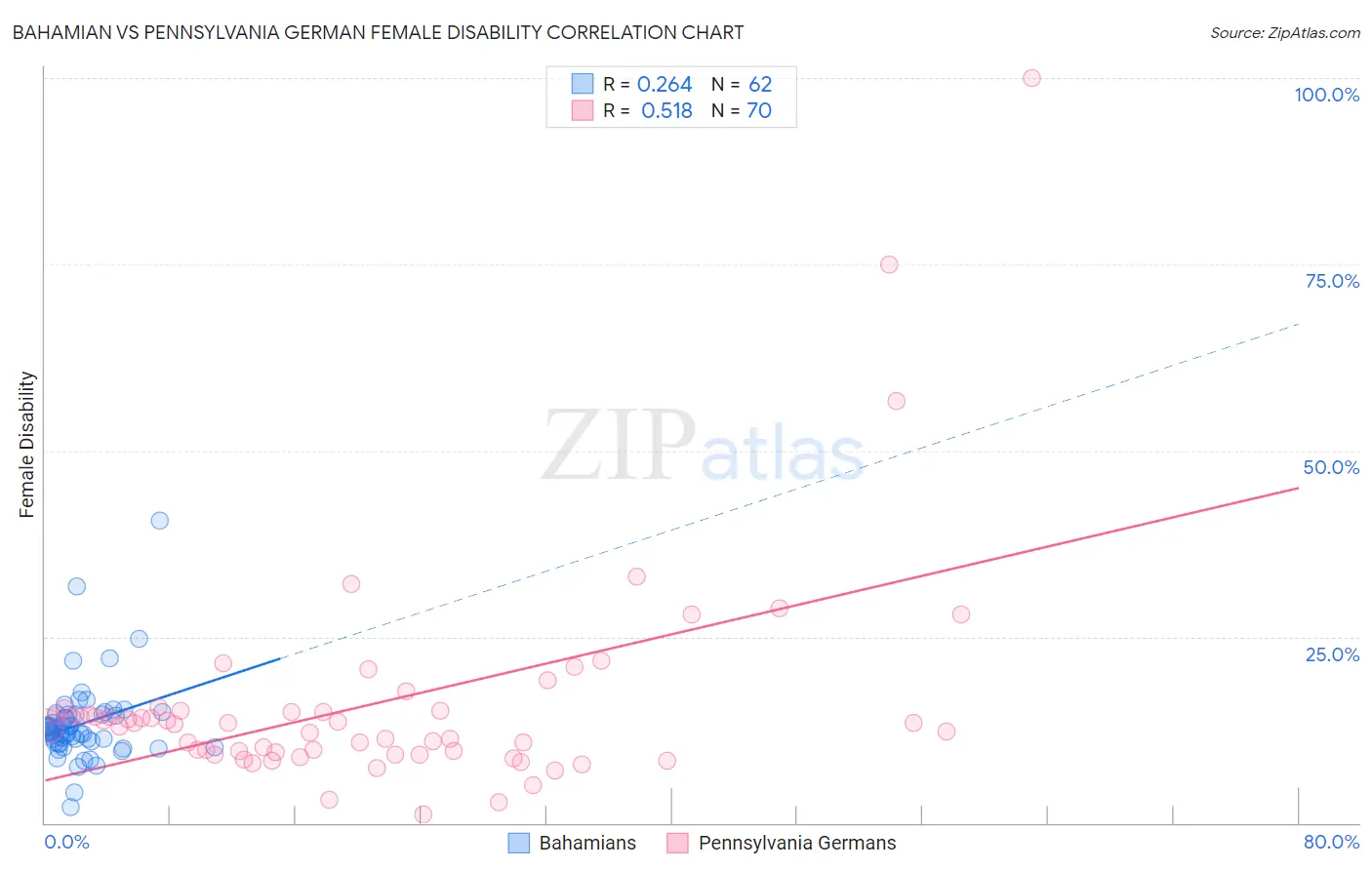 Bahamian vs Pennsylvania German Female Disability