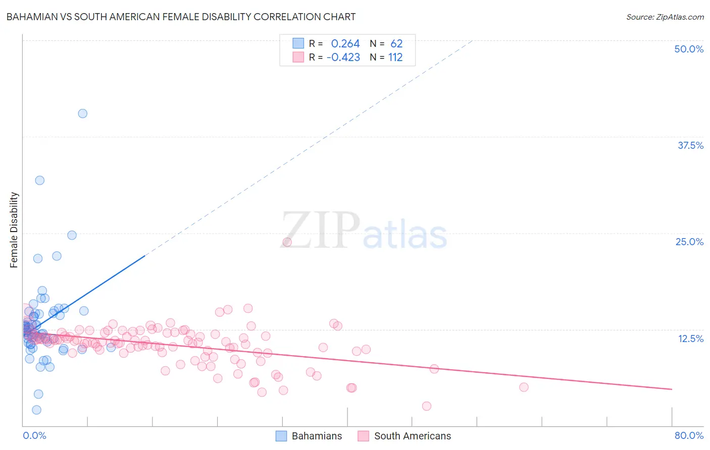 Bahamian vs South American Female Disability