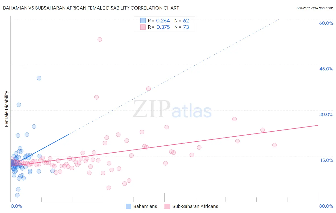 Bahamian vs Subsaharan African Female Disability