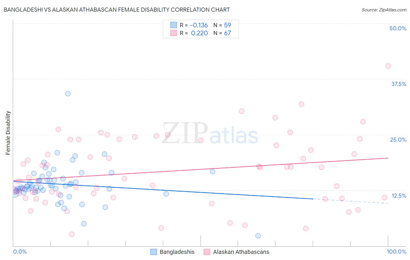 Bangladeshi vs Alaskan Athabascan Female Disability