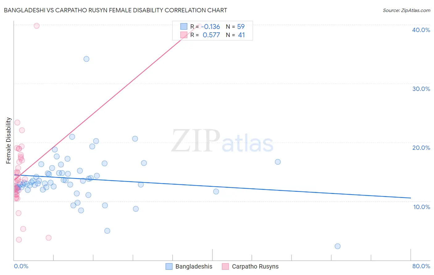 Bangladeshi vs Carpatho Rusyn Female Disability