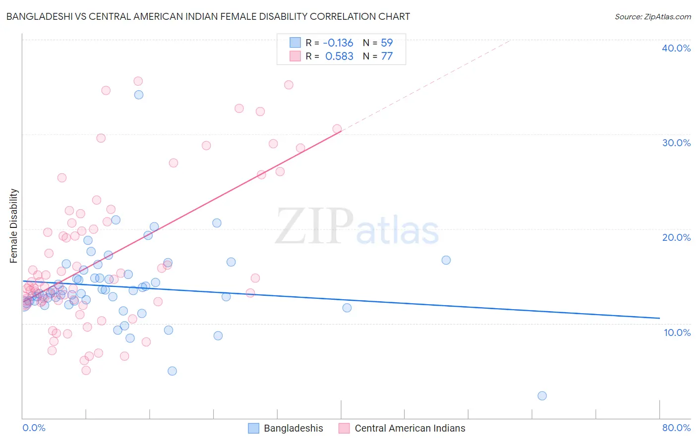 Bangladeshi vs Central American Indian Female Disability