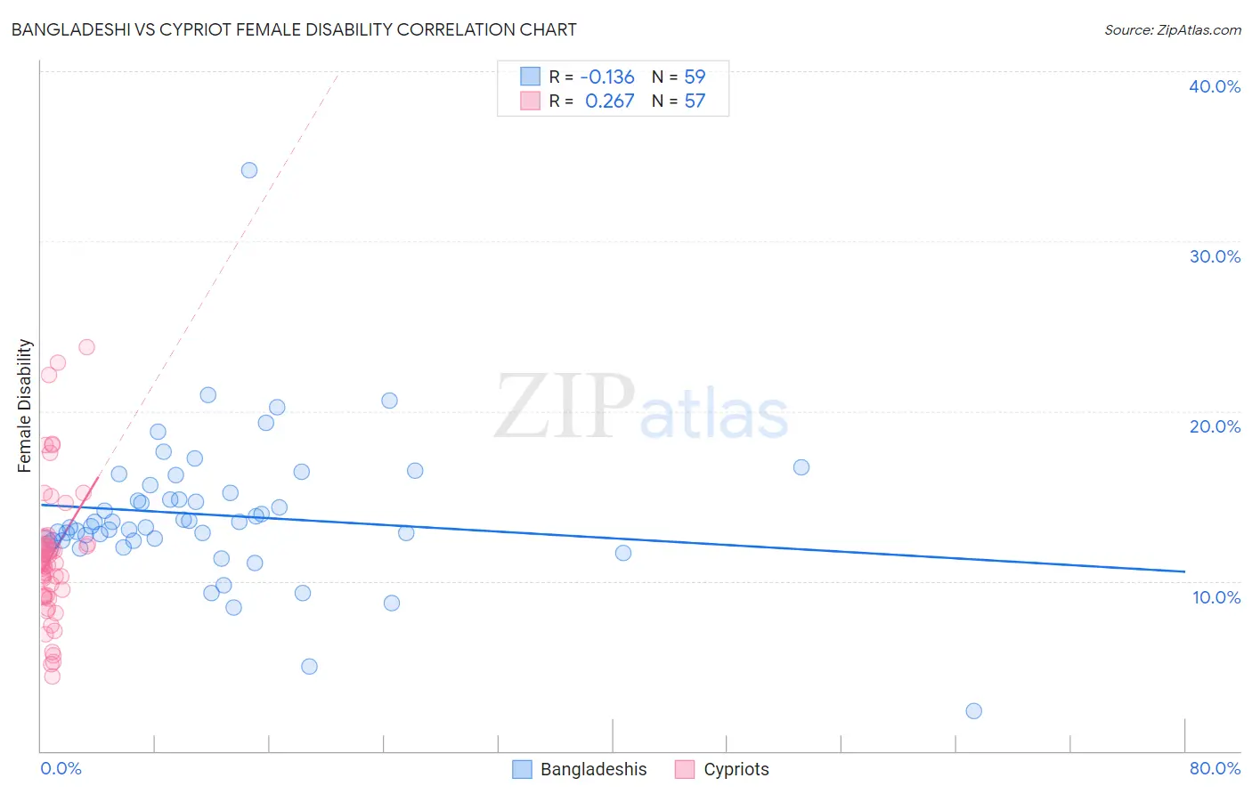 Bangladeshi vs Cypriot Female Disability