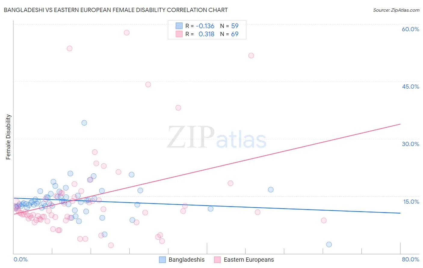 Bangladeshi vs Eastern European Female Disability