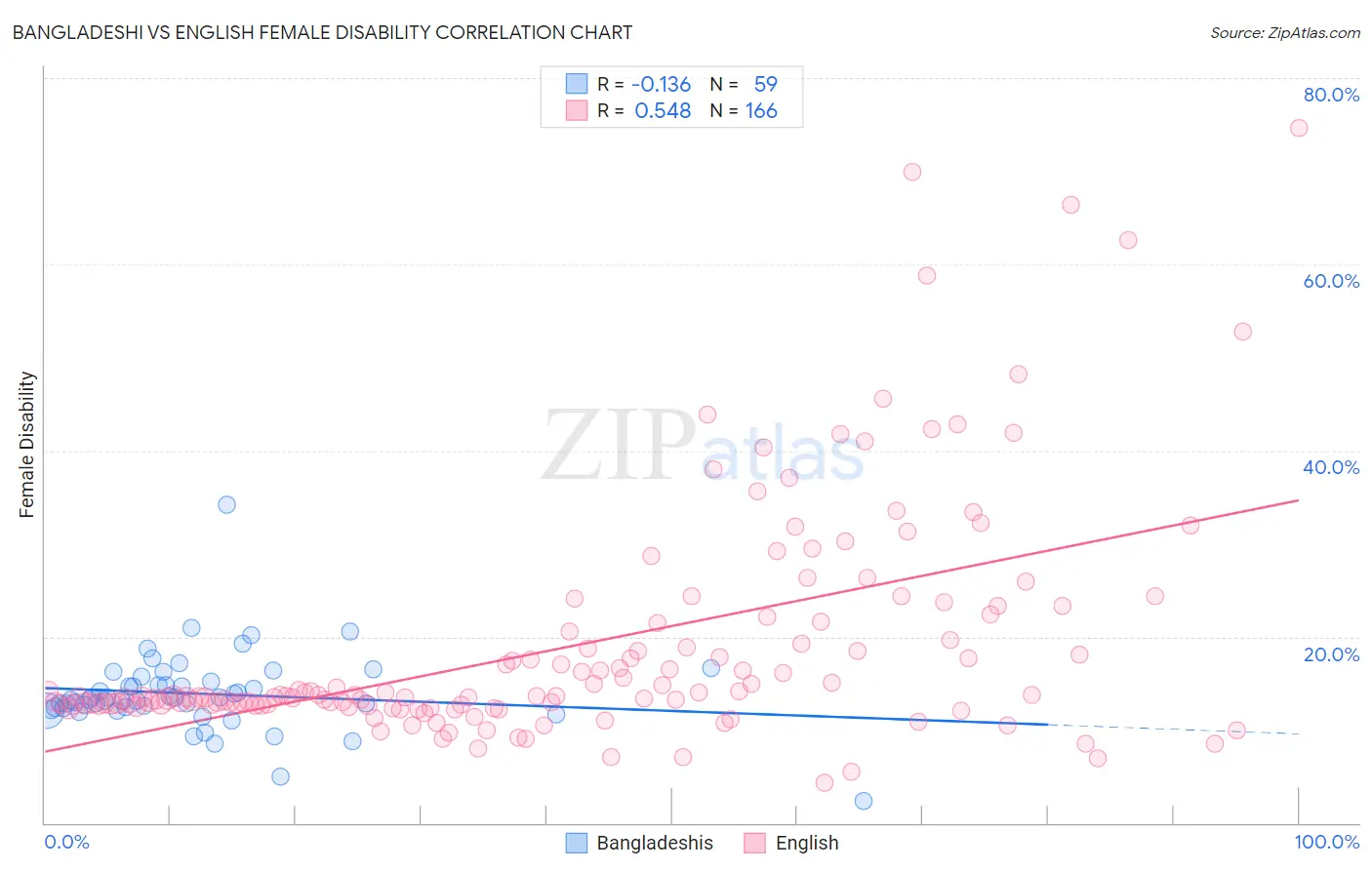 Bangladeshi vs English Female Disability