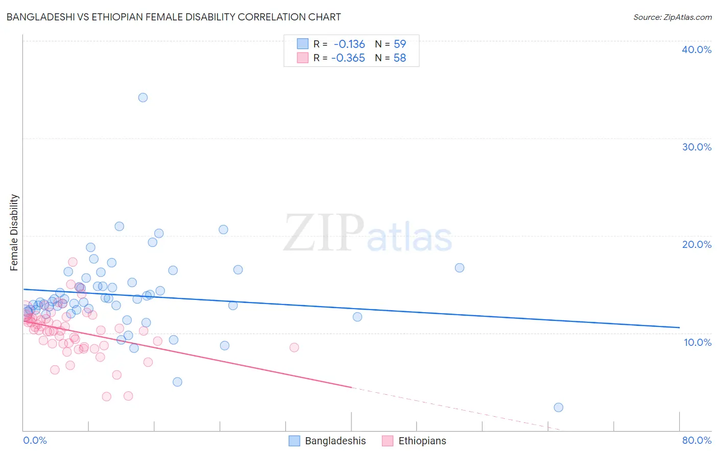 Bangladeshi vs Ethiopian Female Disability
