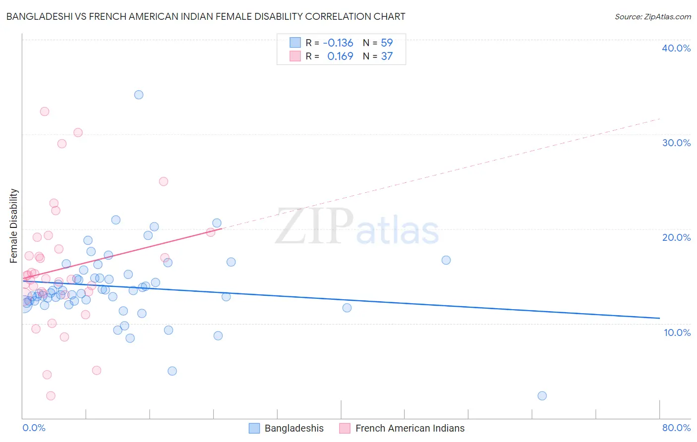 Bangladeshi vs French American Indian Female Disability