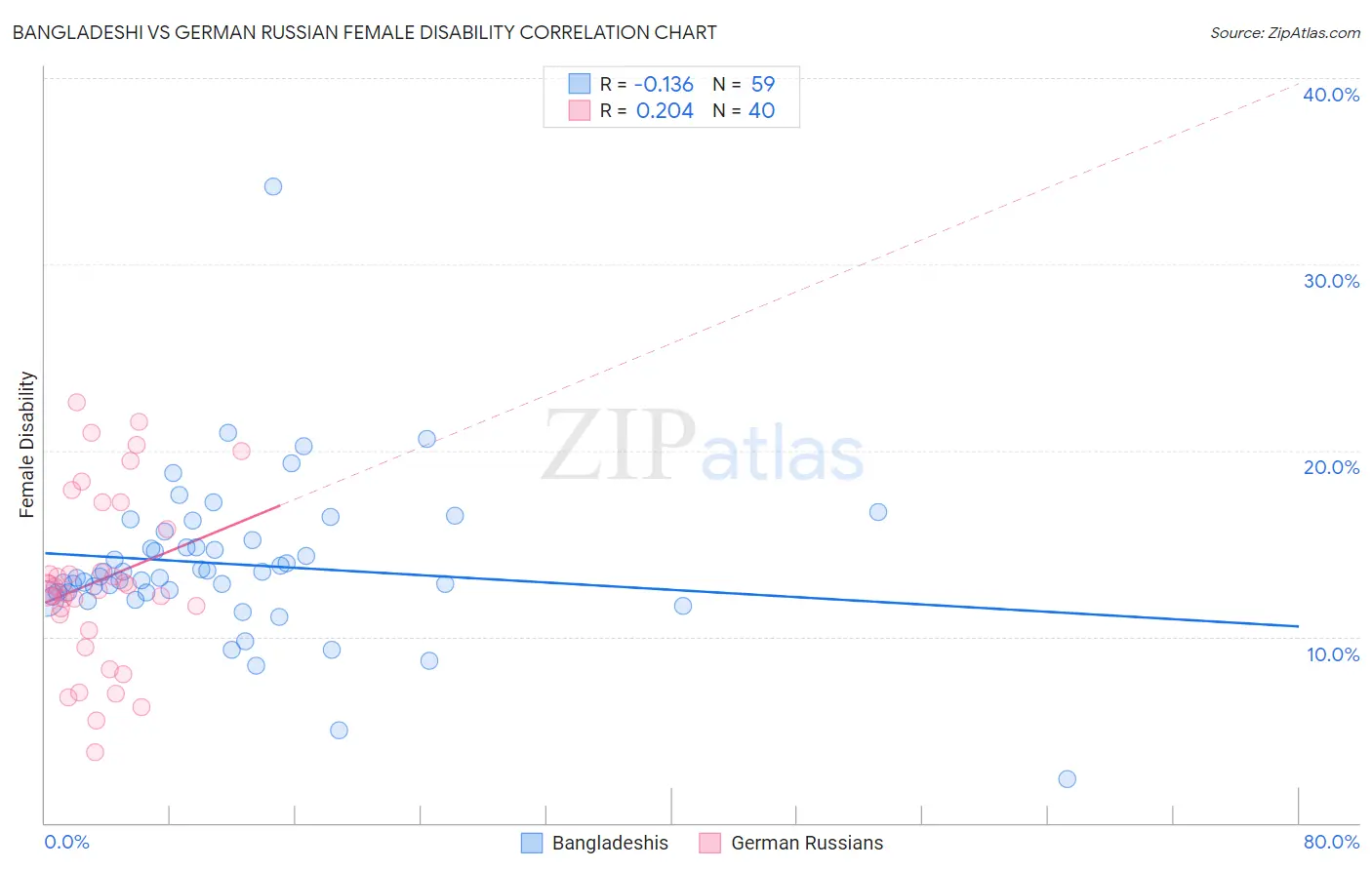 Bangladeshi vs German Russian Female Disability