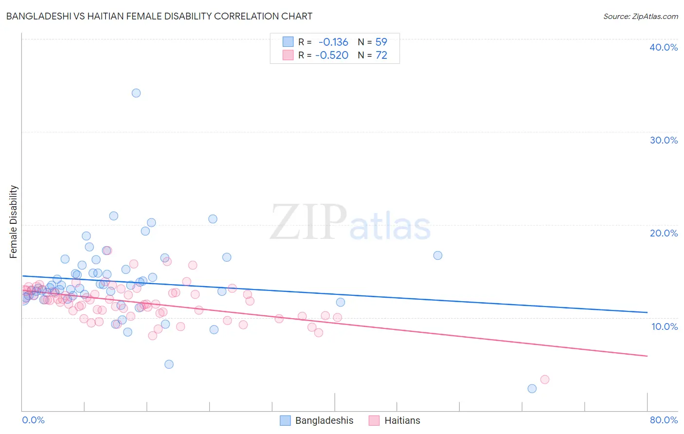 Bangladeshi vs Haitian Female Disability
