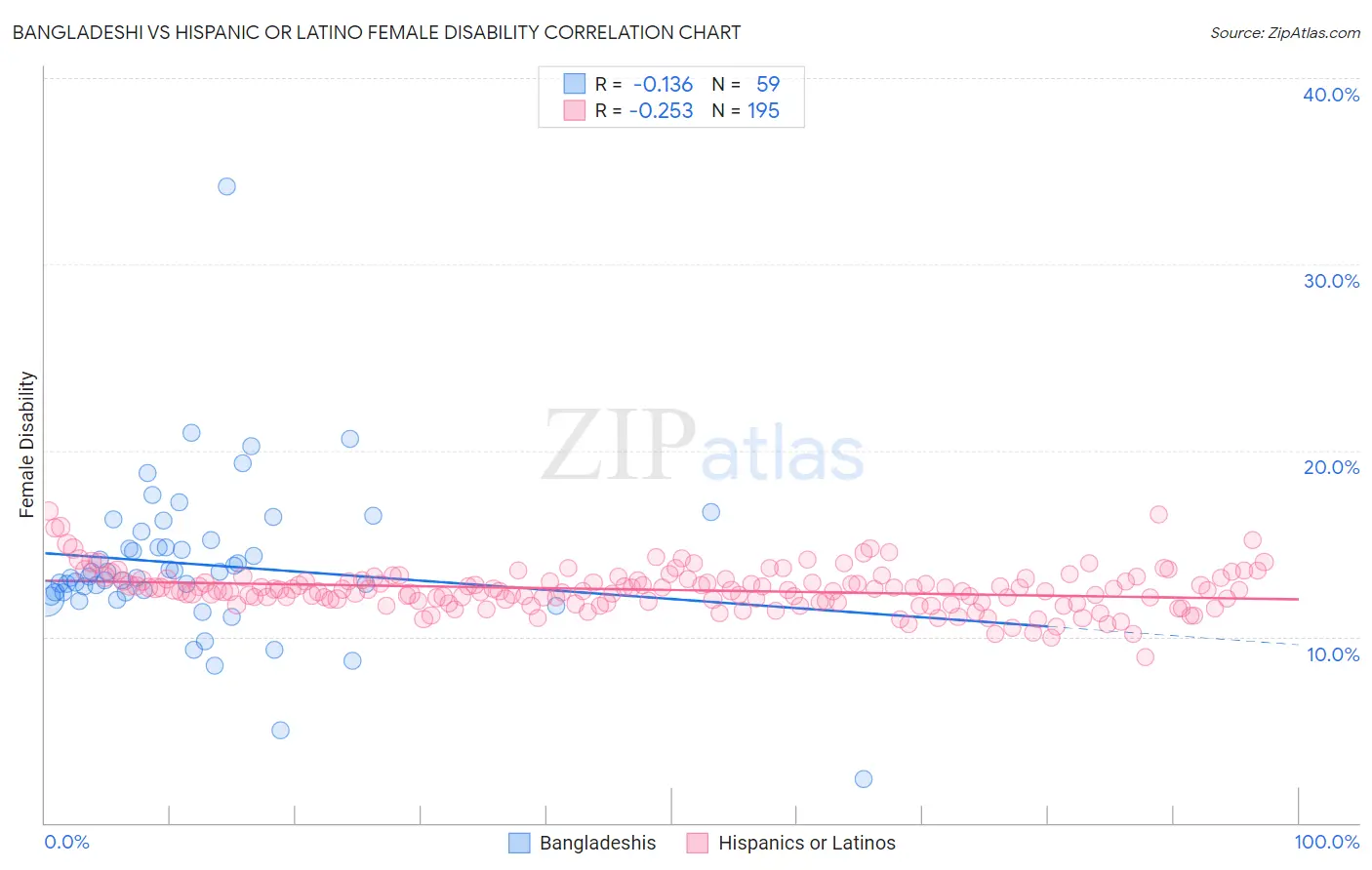 Bangladeshi vs Hispanic or Latino Female Disability