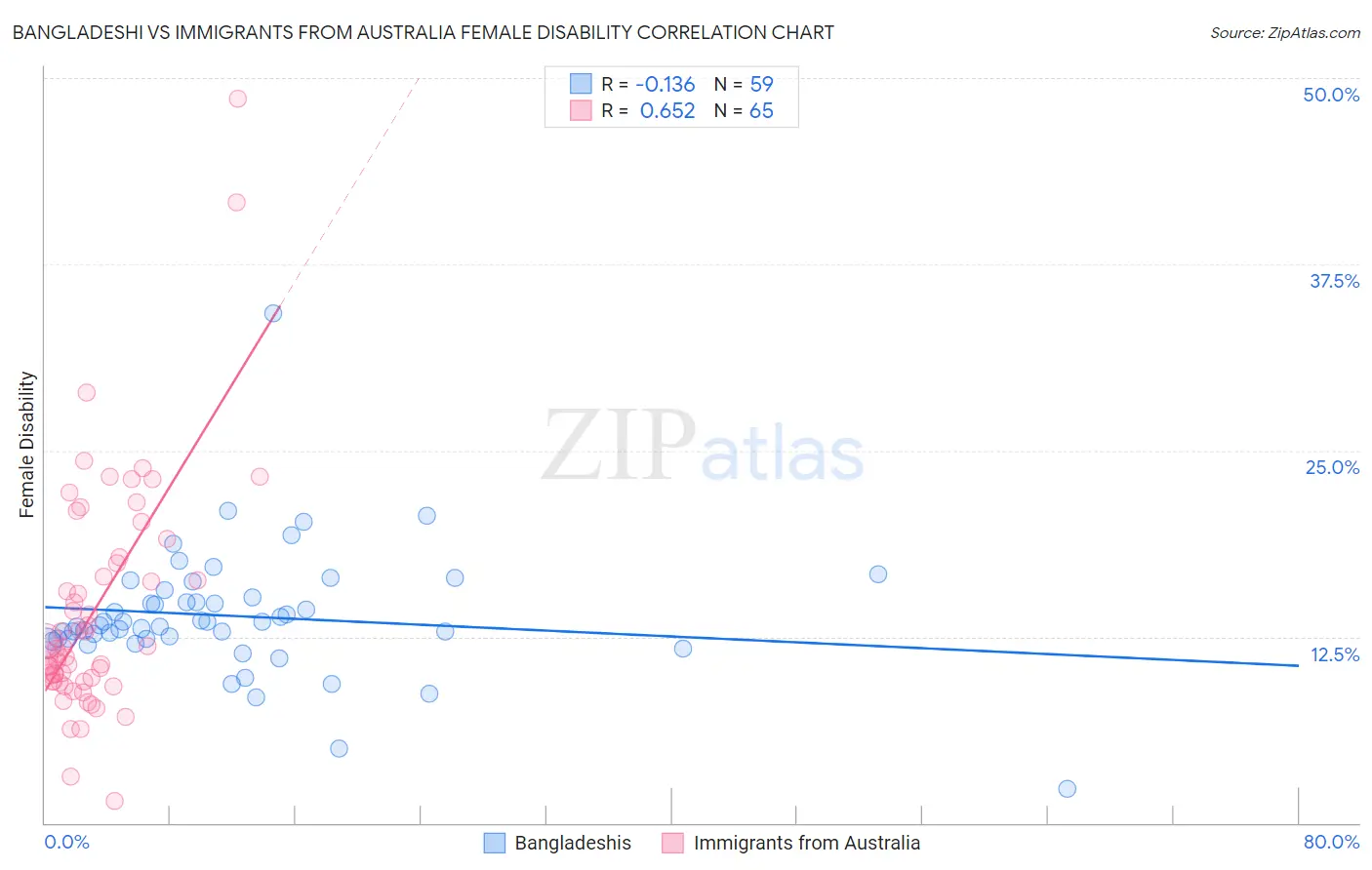 Bangladeshi vs Immigrants from Australia Female Disability