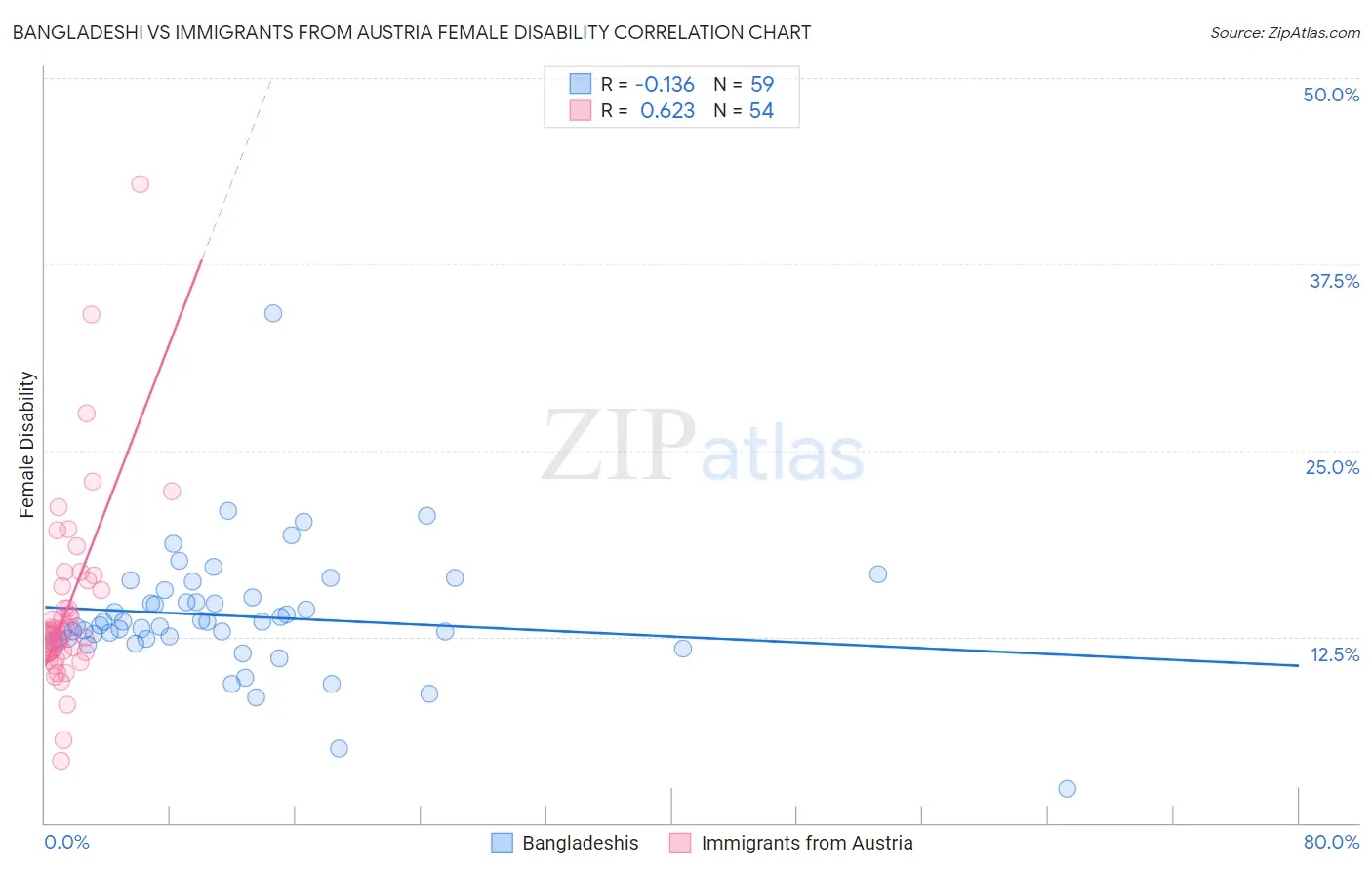 Bangladeshi vs Immigrants from Austria Female Disability