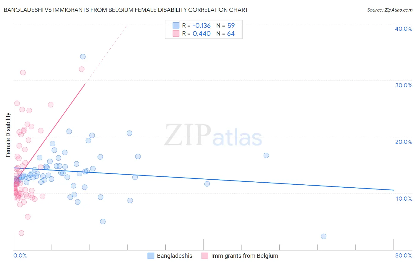 Bangladeshi vs Immigrants from Belgium Female Disability