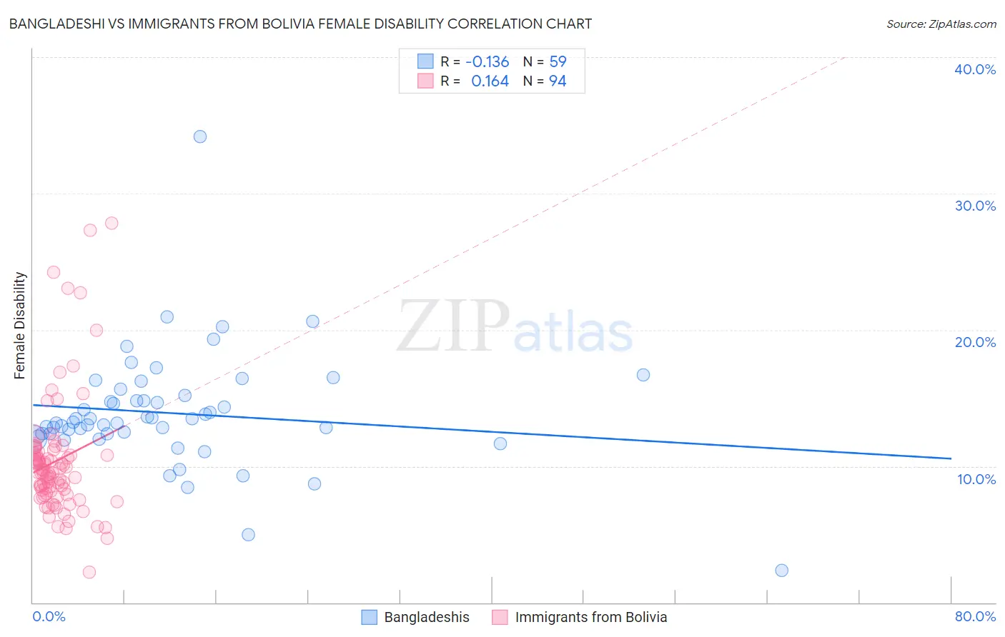 Bangladeshi vs Immigrants from Bolivia Female Disability