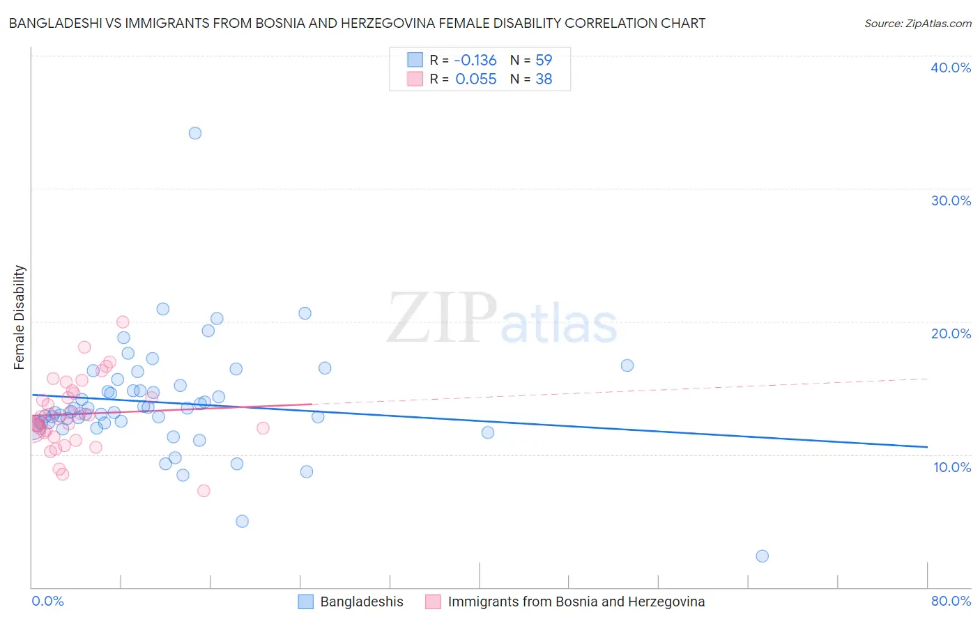 Bangladeshi vs Immigrants from Bosnia and Herzegovina Female Disability
