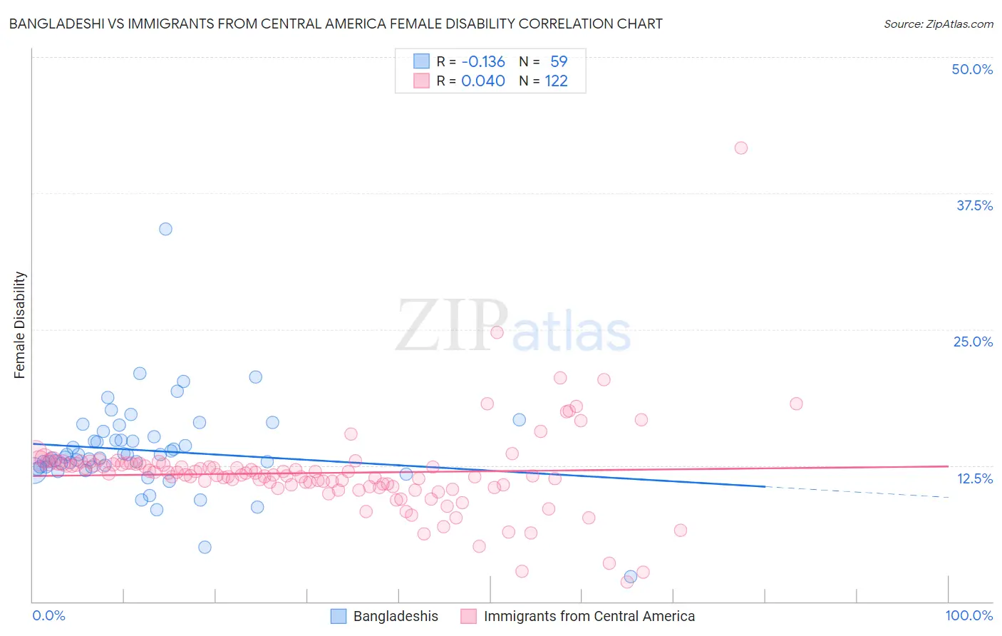 Bangladeshi vs Immigrants from Central America Female Disability