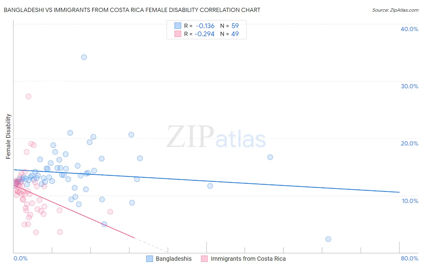 Bangladeshi vs Immigrants from Costa Rica Female Disability