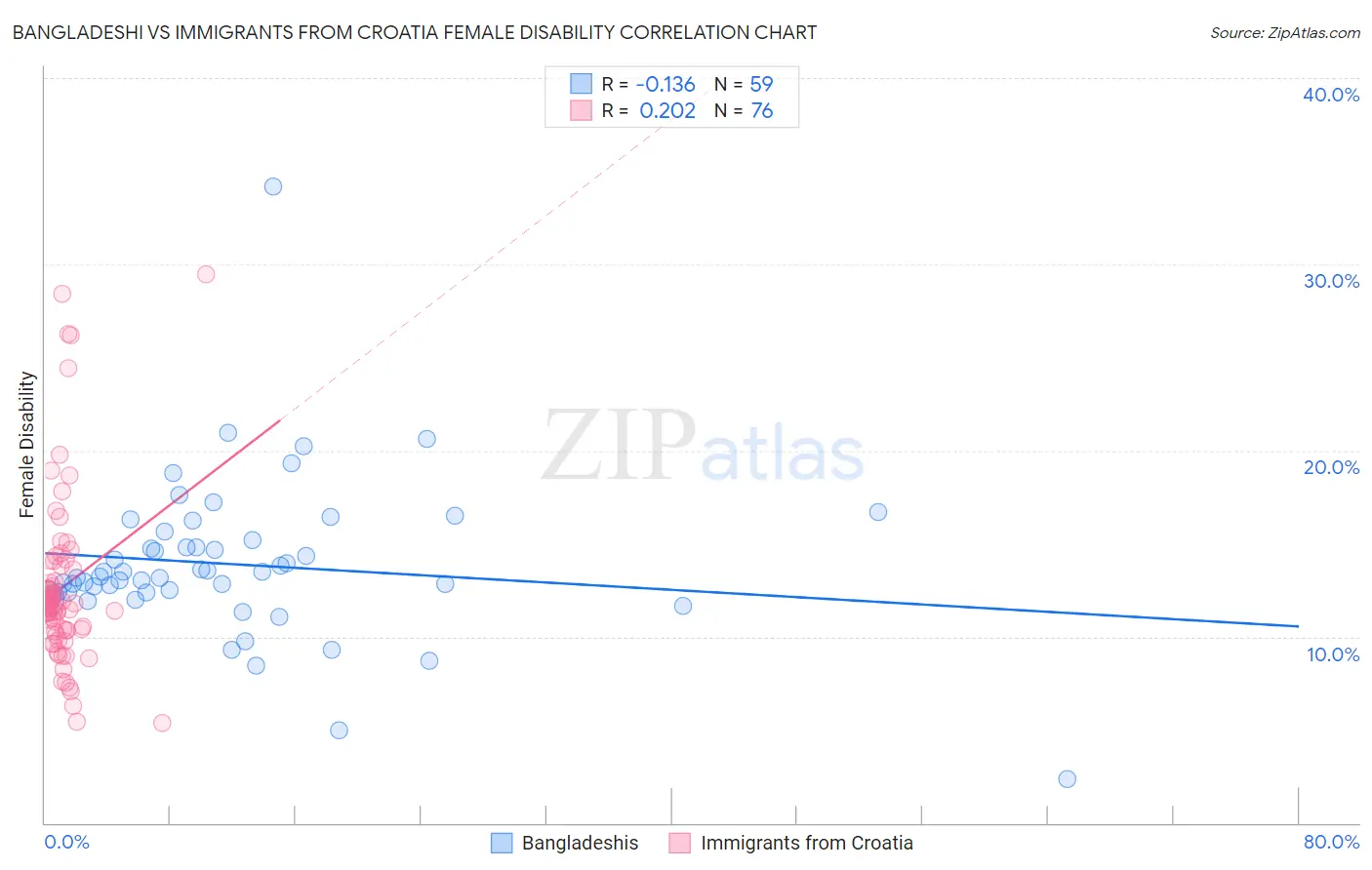 Bangladeshi vs Immigrants from Croatia Female Disability