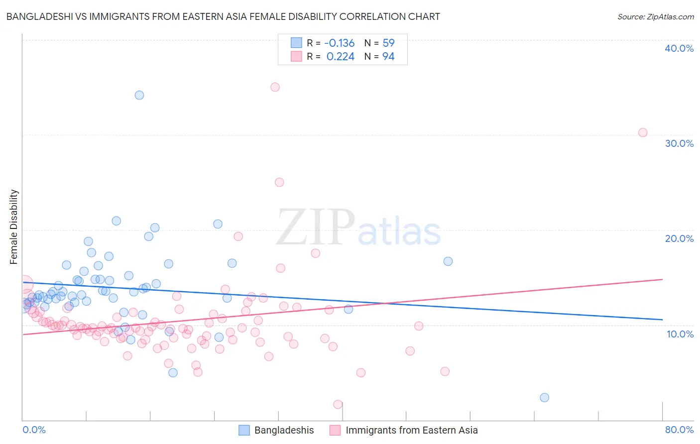 Bangladeshi vs Immigrants from Eastern Asia Female Disability