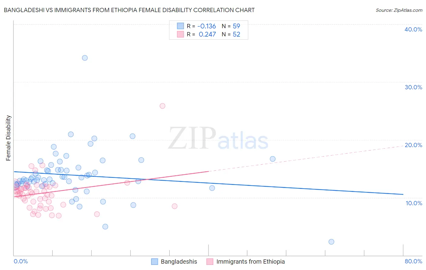 Bangladeshi vs Immigrants from Ethiopia Female Disability