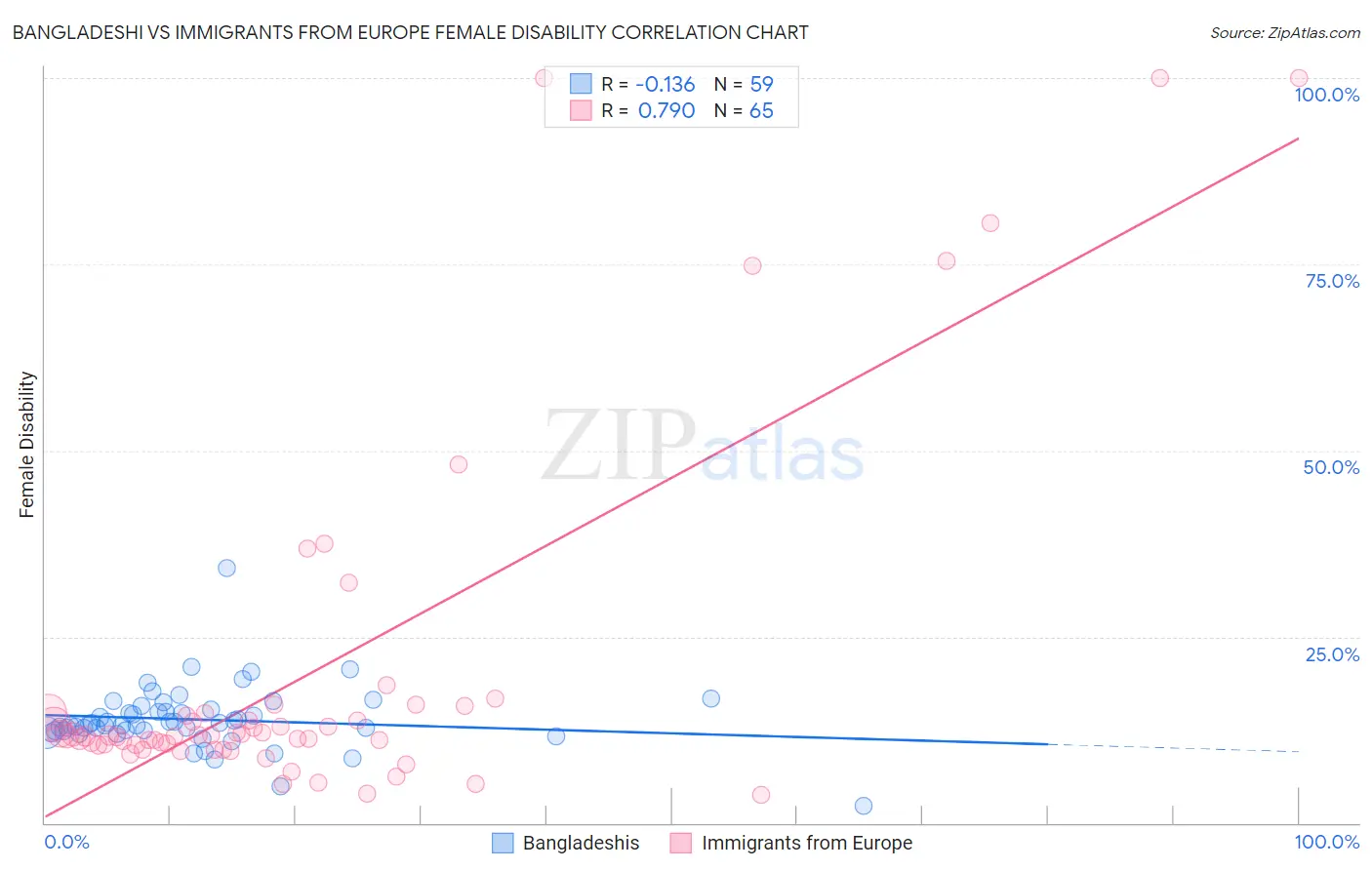 Bangladeshi vs Immigrants from Europe Female Disability