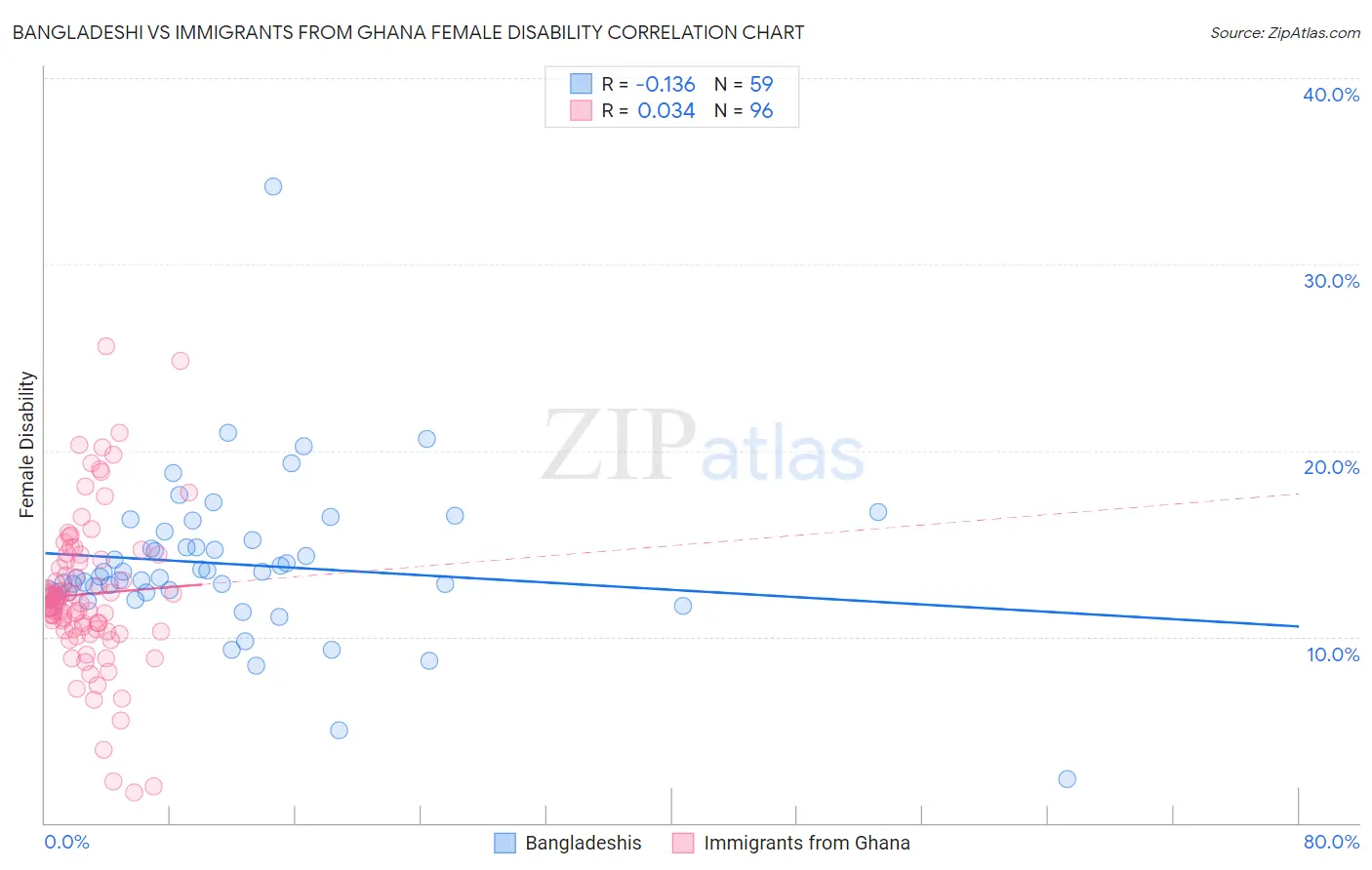 Bangladeshi vs Immigrants from Ghana Female Disability