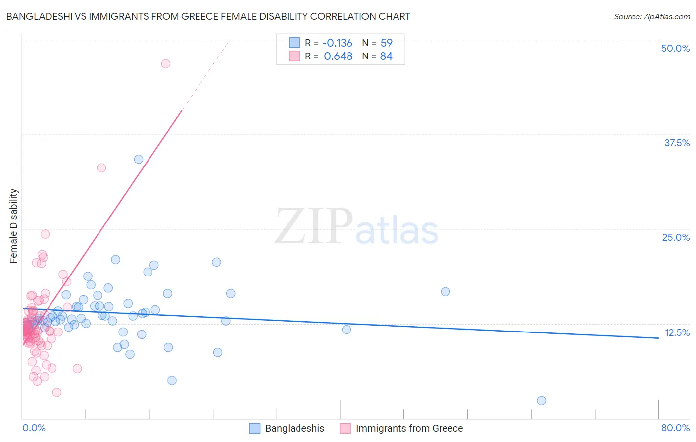 Bangladeshi vs Immigrants from Greece Female Disability