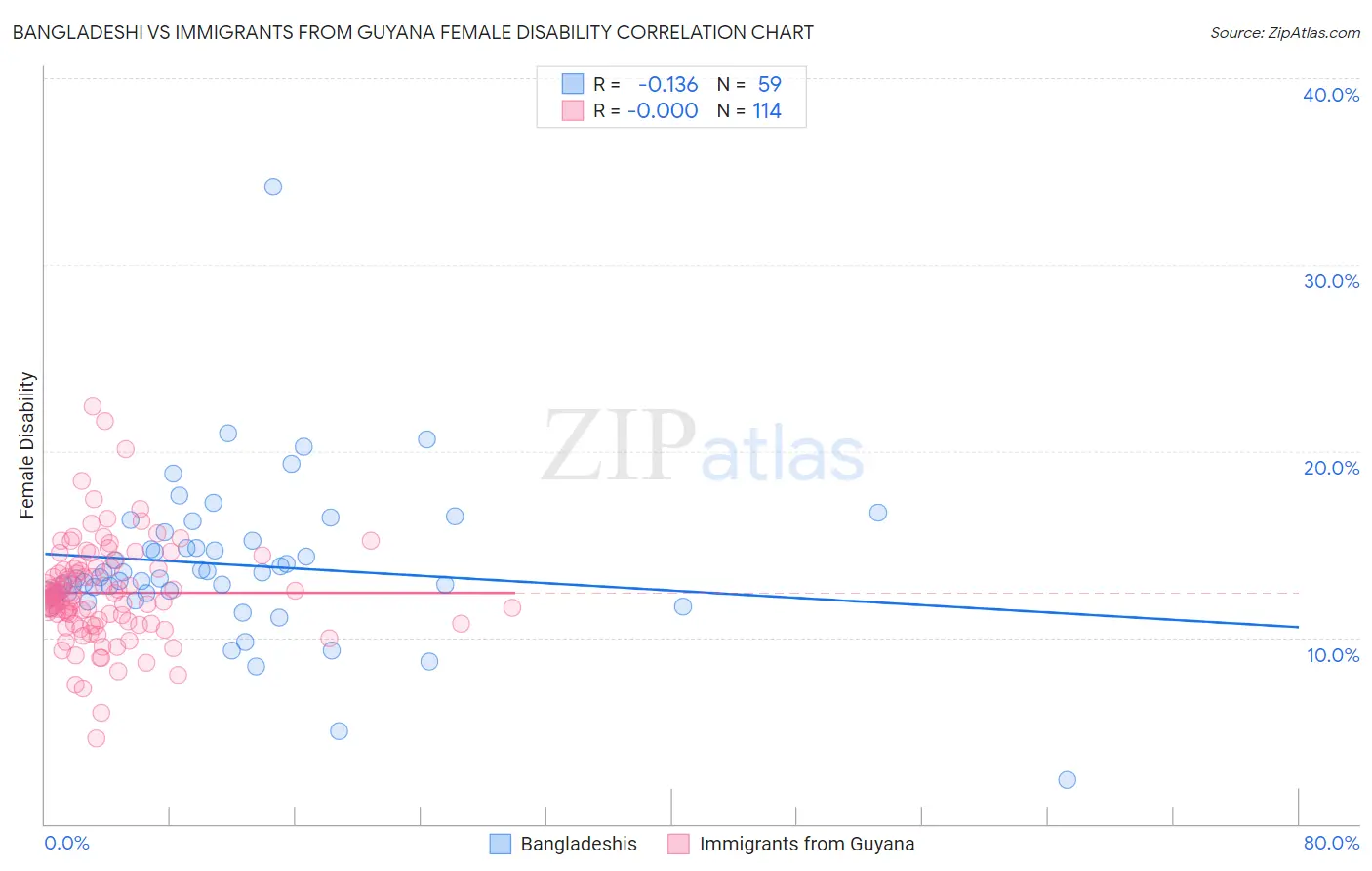 Bangladeshi vs Immigrants from Guyana Female Disability