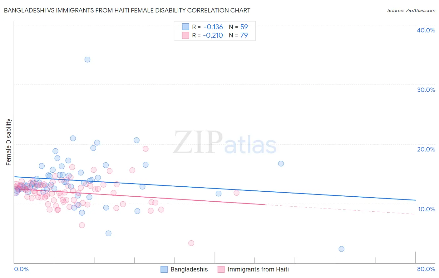Bangladeshi vs Immigrants from Haiti Female Disability