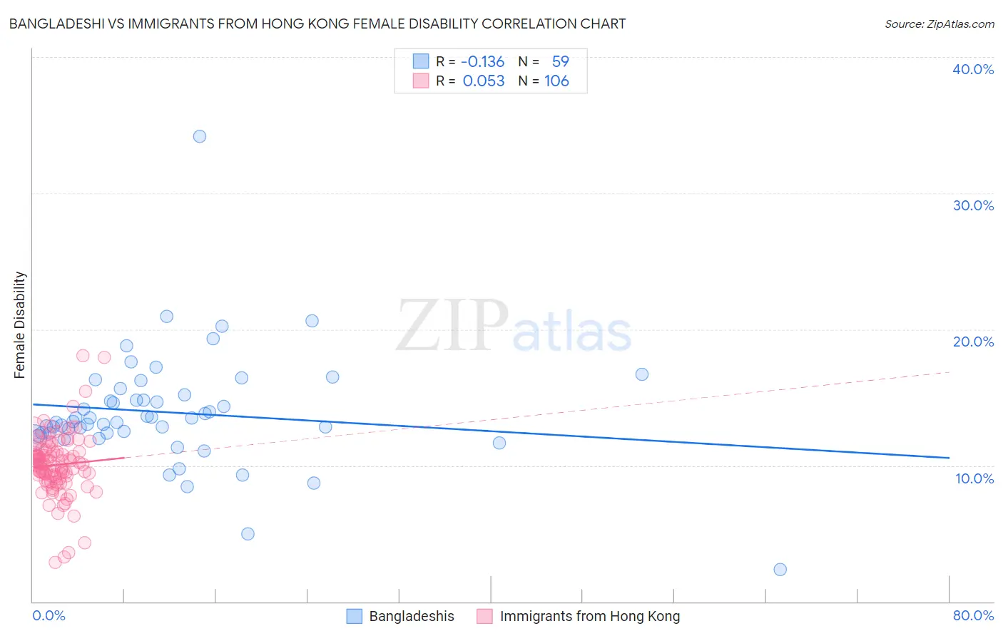Bangladeshi vs Immigrants from Hong Kong Female Disability