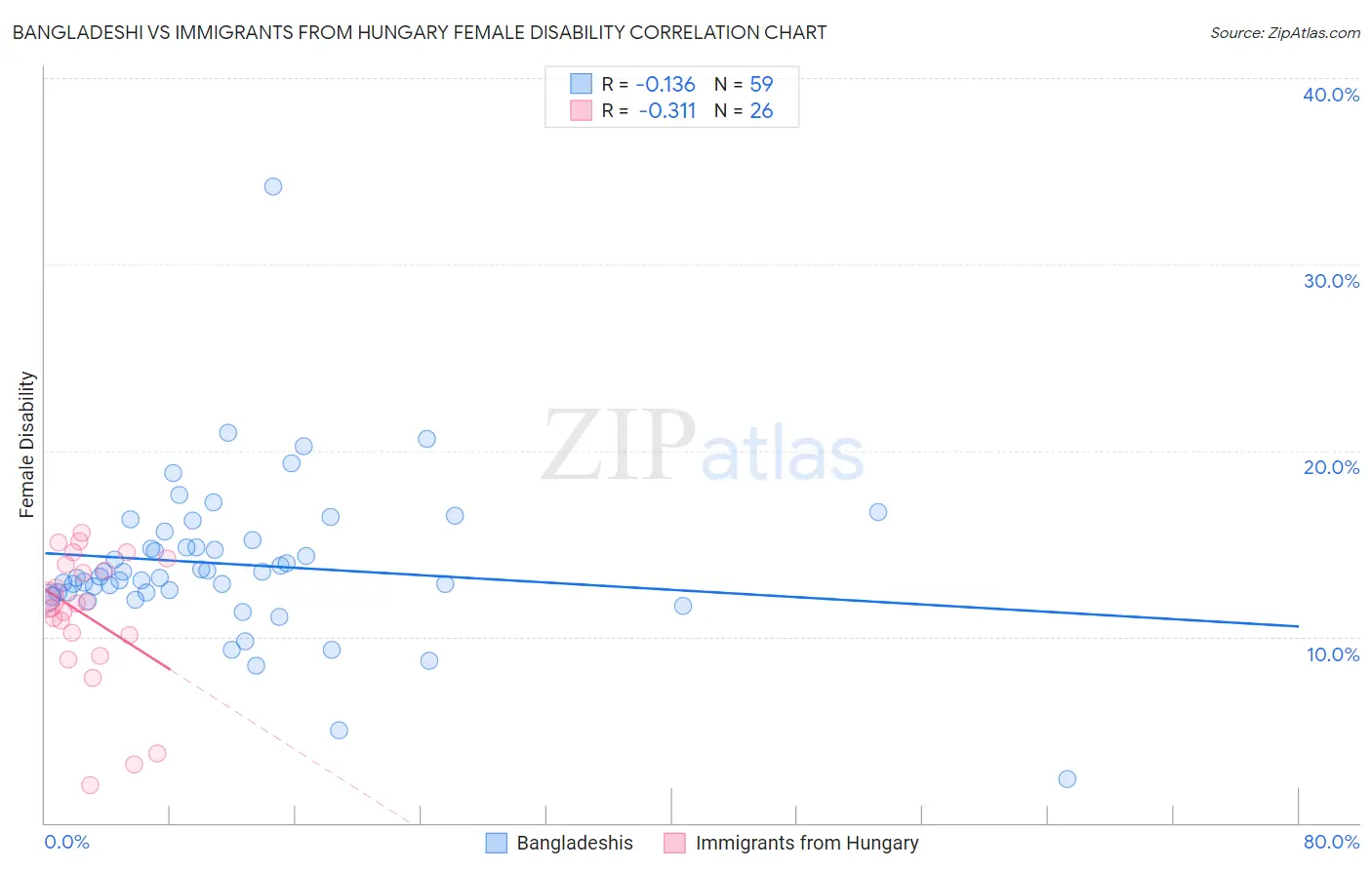 Bangladeshi vs Immigrants from Hungary Female Disability