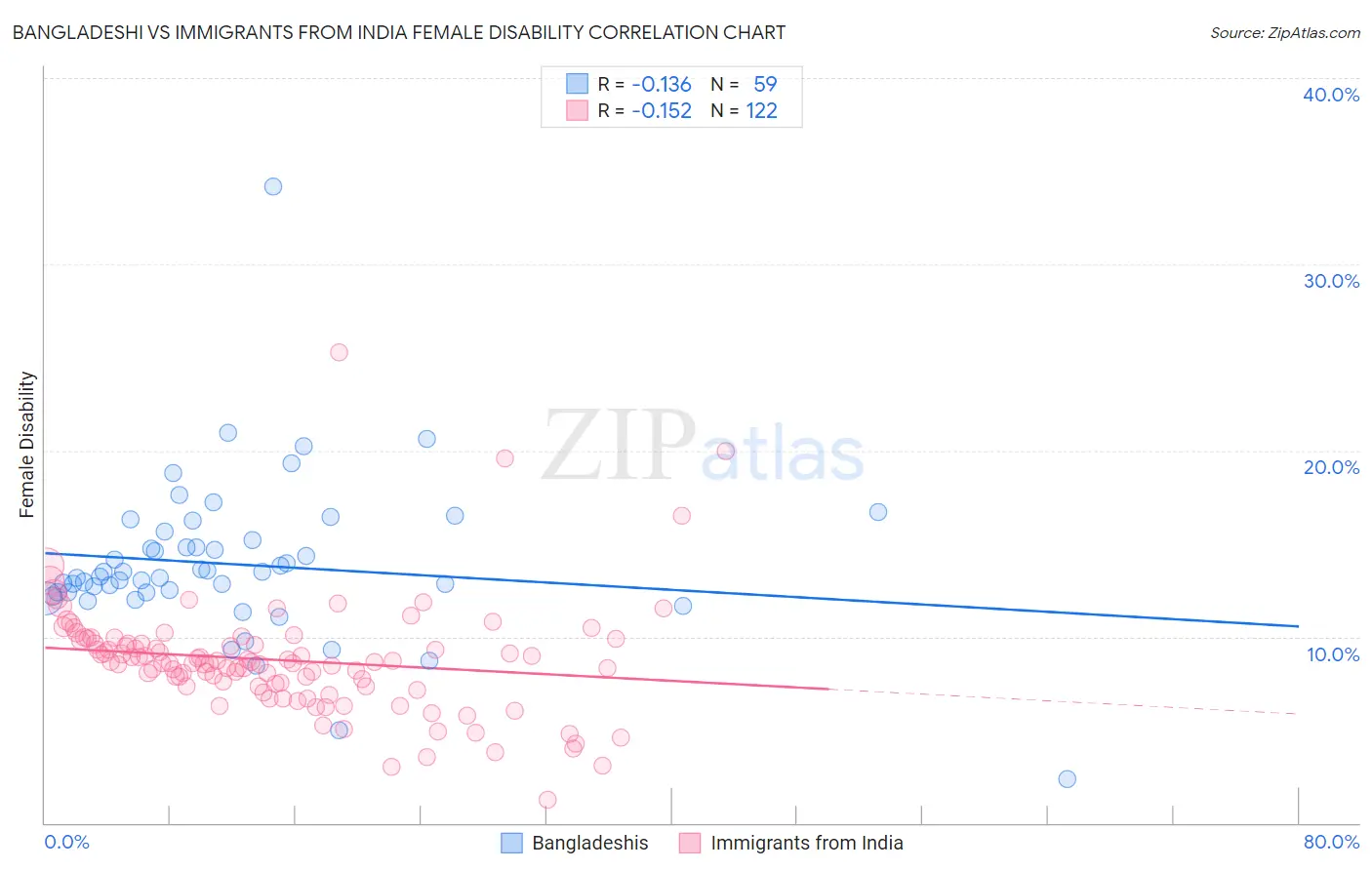 Bangladeshi vs Immigrants from India Female Disability