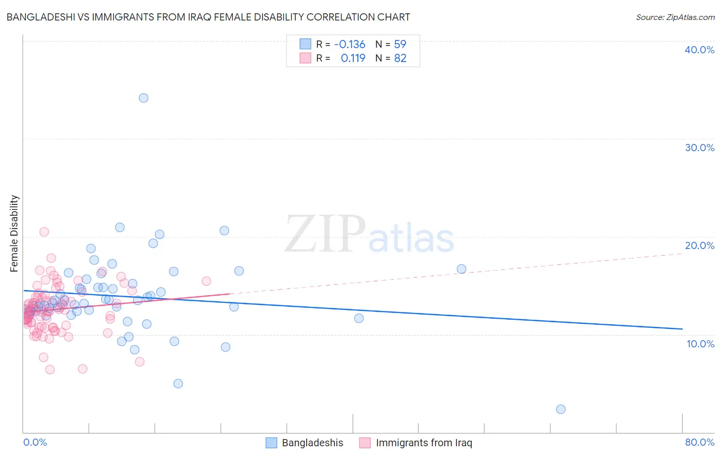 Bangladeshi vs Immigrants from Iraq Female Disability