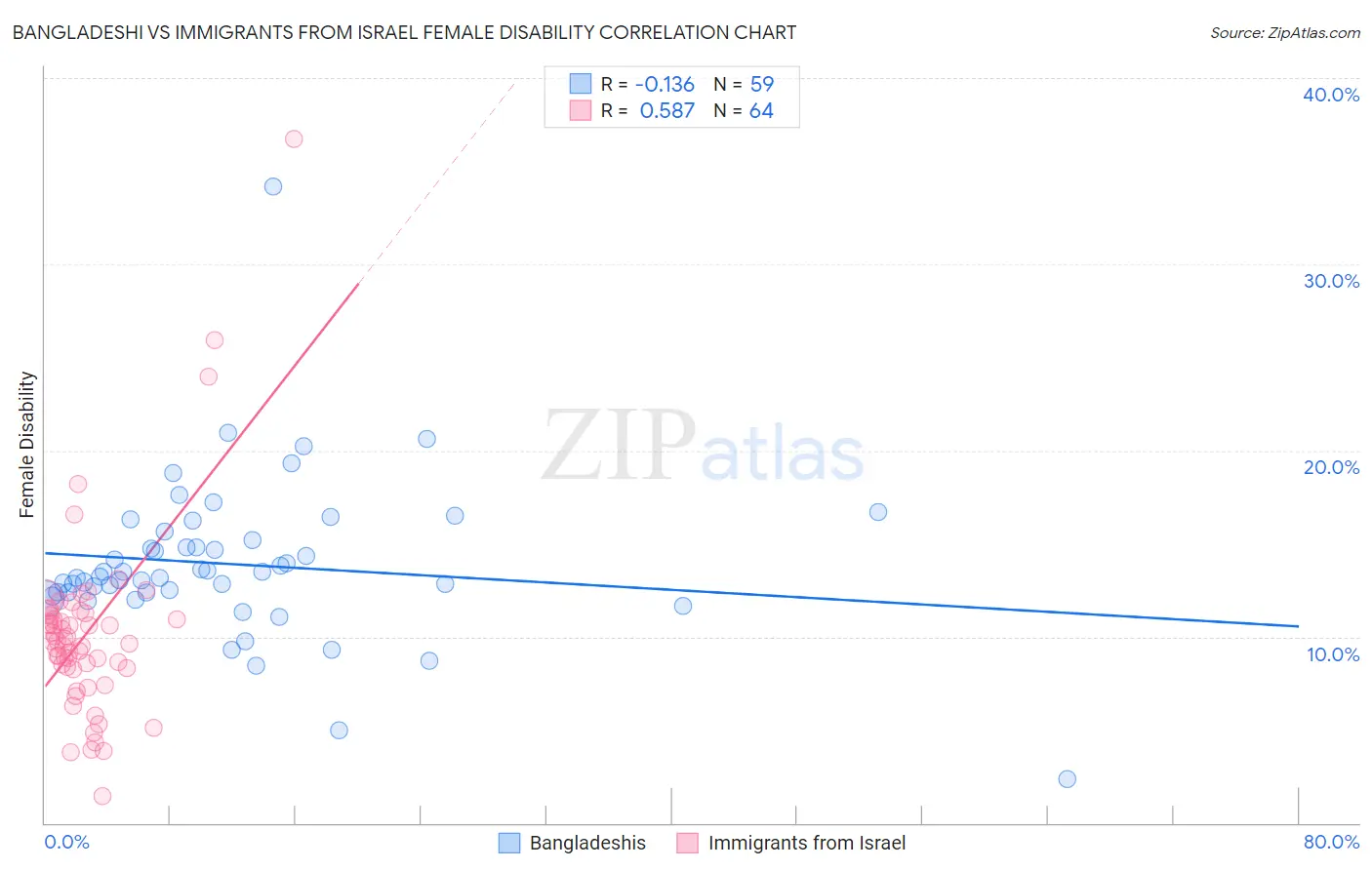 Bangladeshi vs Immigrants from Israel Female Disability