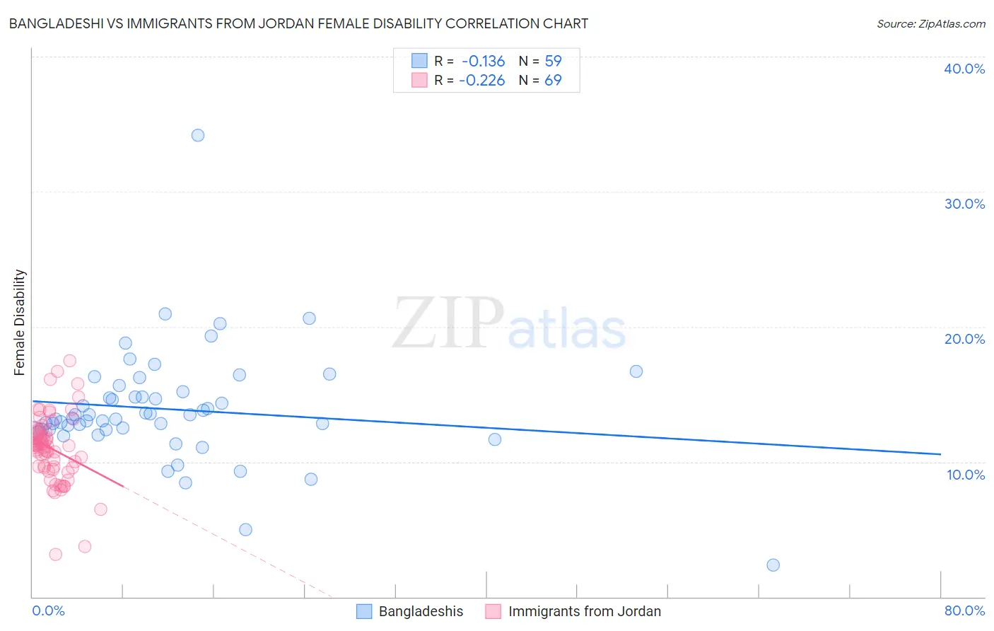 Bangladeshi vs Immigrants from Jordan Female Disability