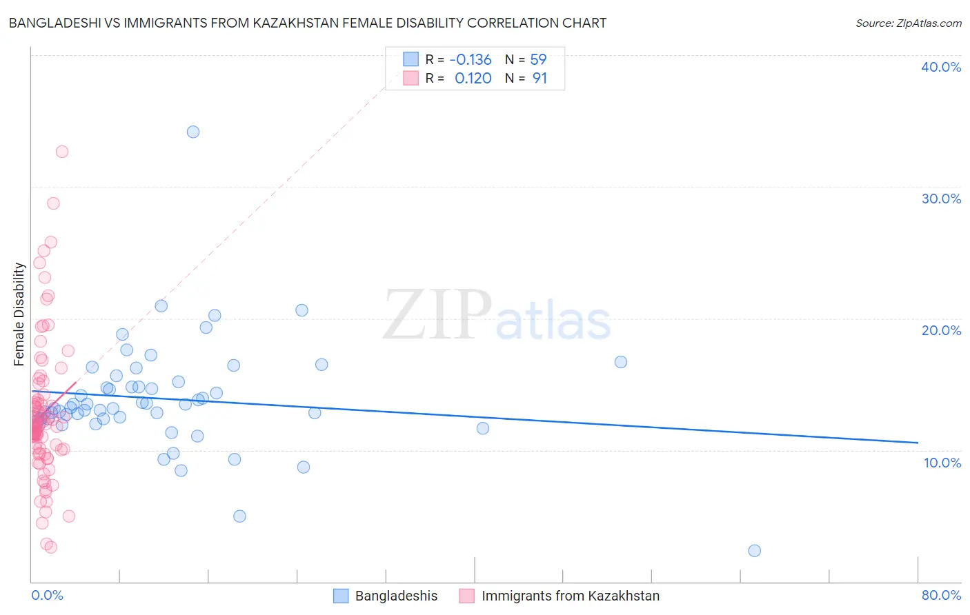 Bangladeshi vs Immigrants from Kazakhstan Female Disability