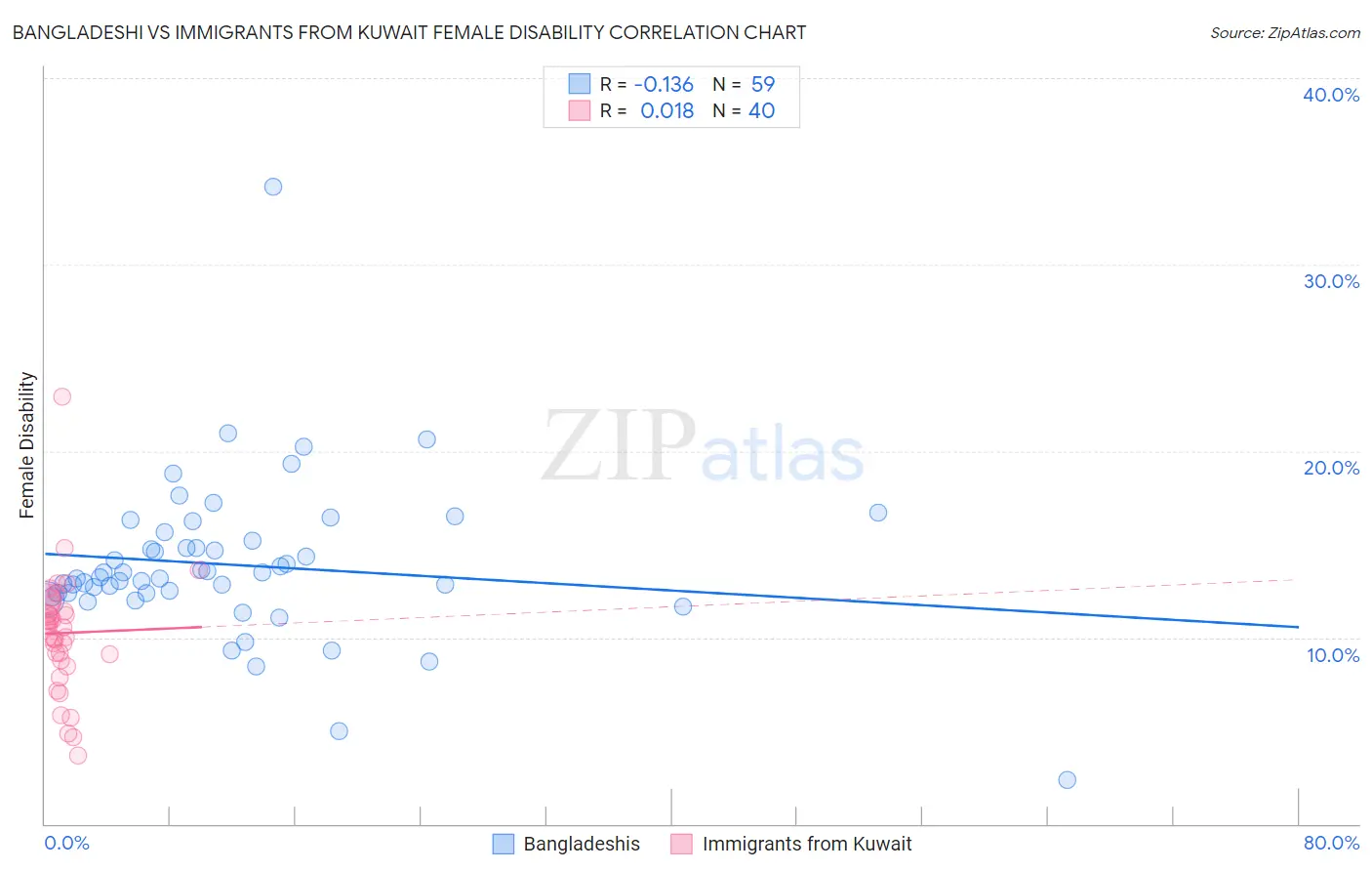Bangladeshi vs Immigrants from Kuwait Female Disability