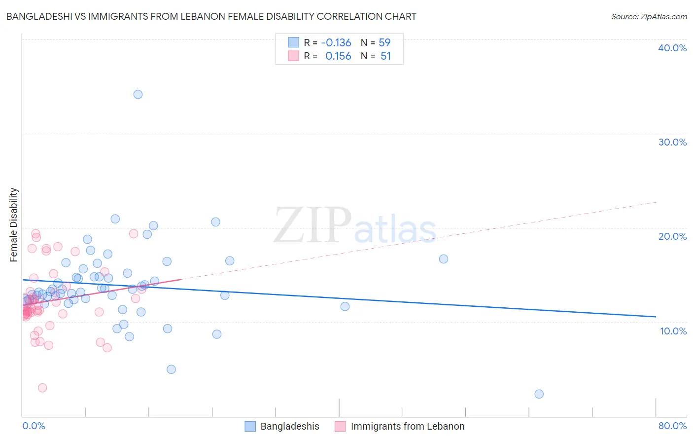 Bangladeshi vs Immigrants from Lebanon Female Disability