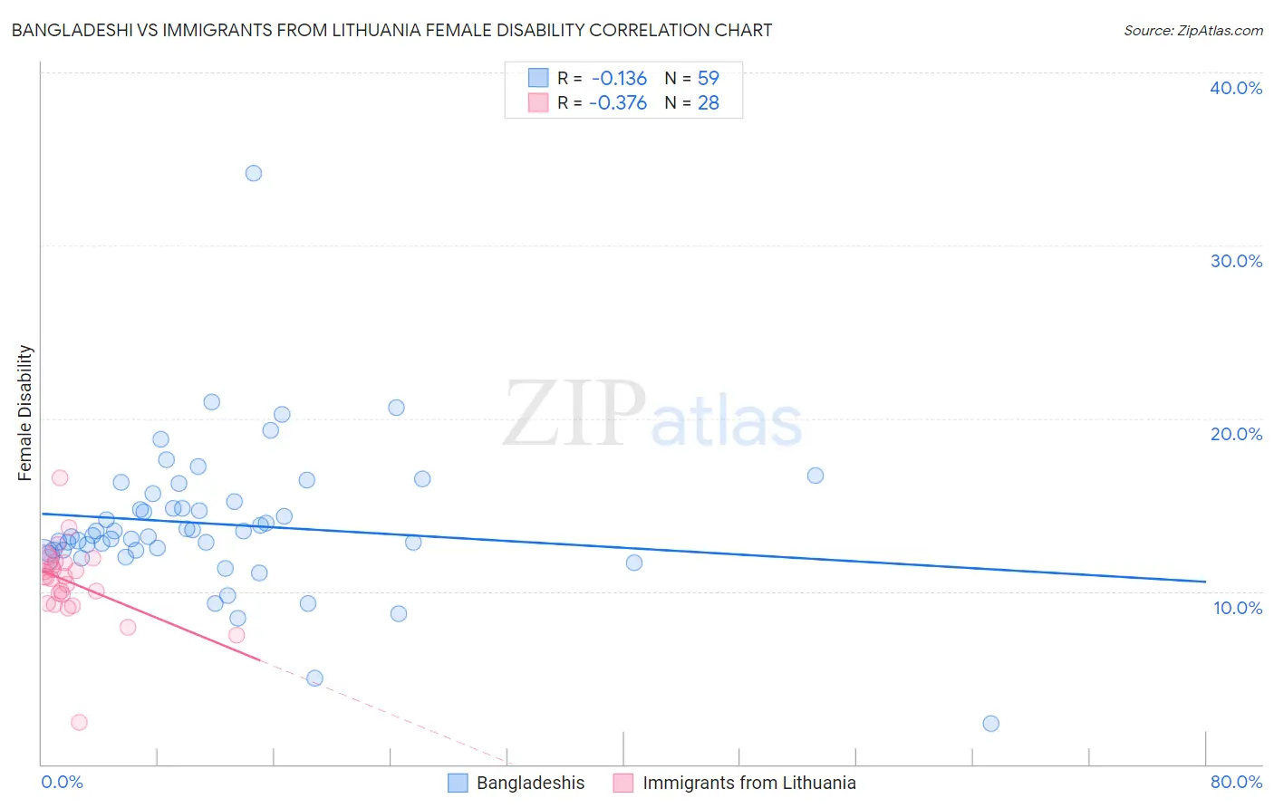 Bangladeshi vs Immigrants from Lithuania Female Disability
