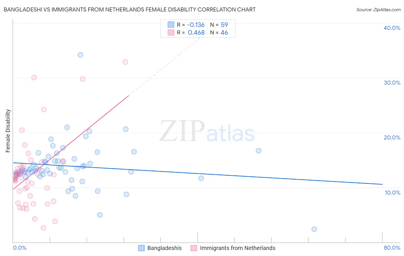 Bangladeshi vs Immigrants from Netherlands Female Disability