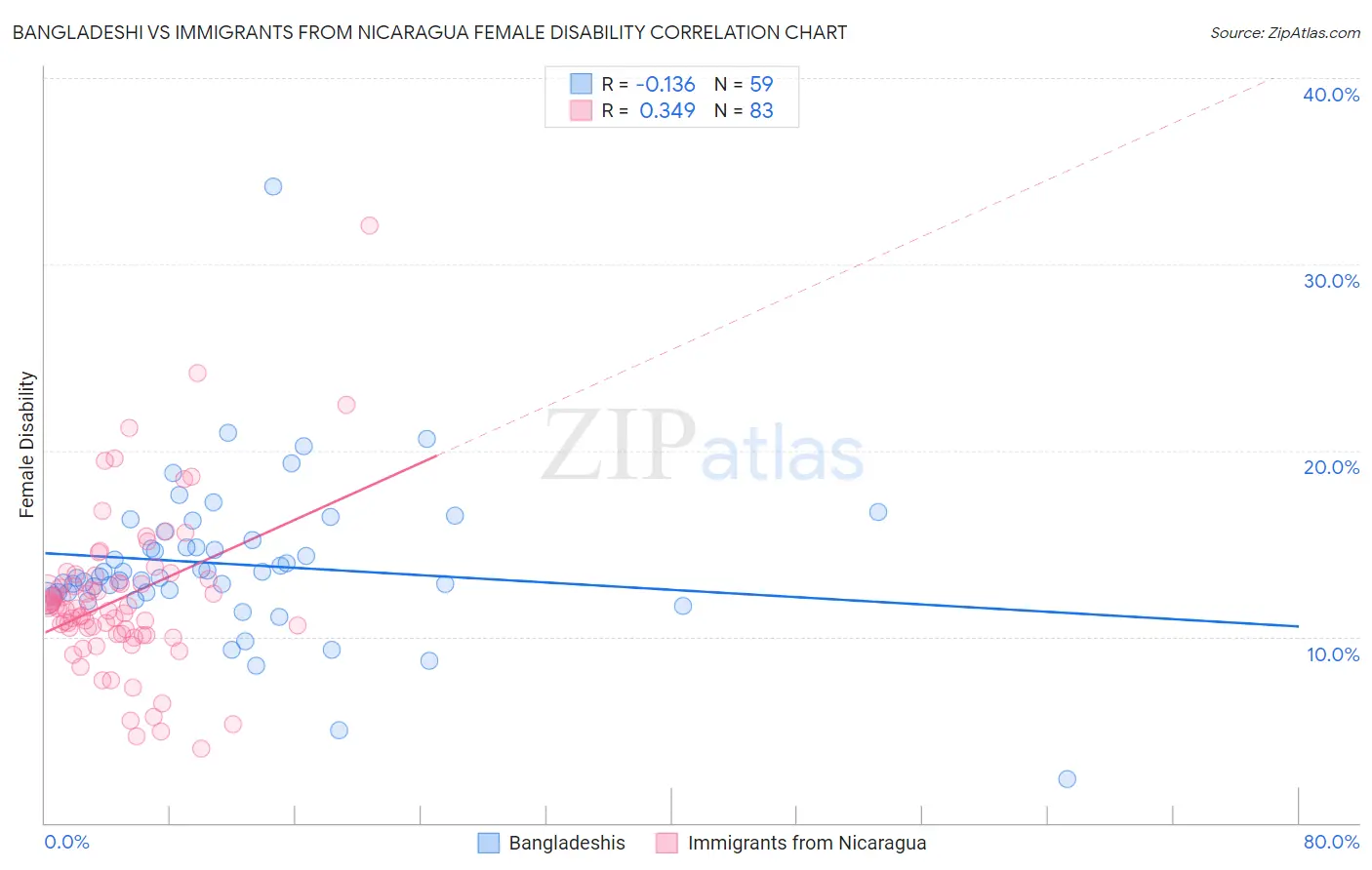 Bangladeshi vs Immigrants from Nicaragua Female Disability
