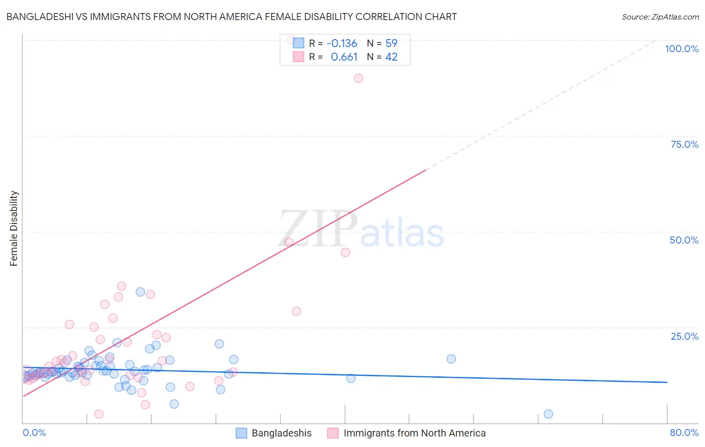 Bangladeshi vs Immigrants from North America Female Disability