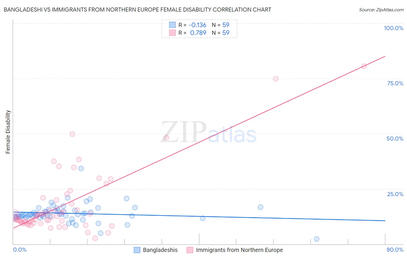 Bangladeshi vs Immigrants from Northern Europe Female Disability