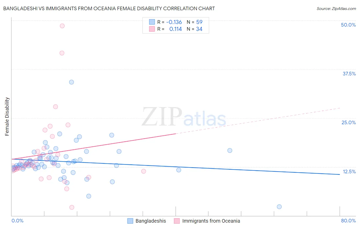 Bangladeshi vs Immigrants from Oceania Female Disability
