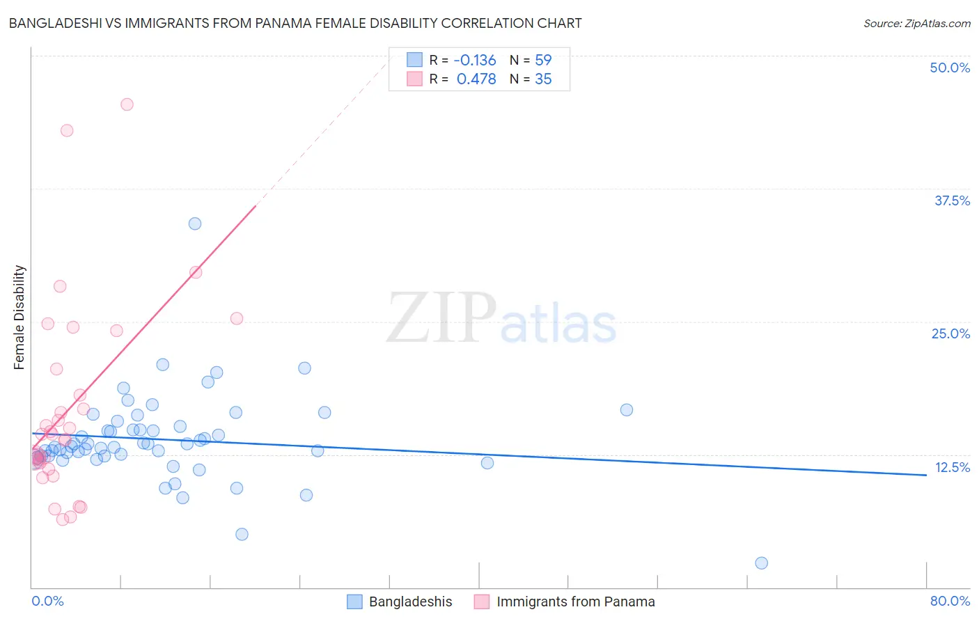 Bangladeshi vs Immigrants from Panama Female Disability