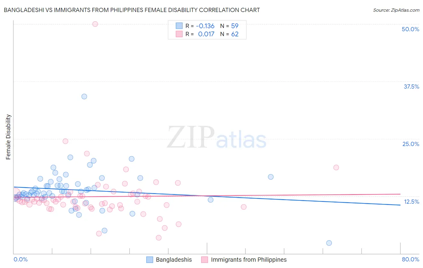 Bangladeshi vs Immigrants from Philippines Female Disability