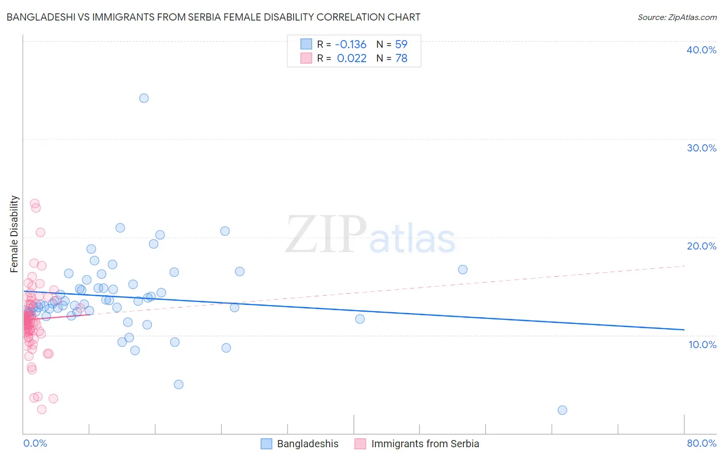 Bangladeshi vs Immigrants from Serbia Female Disability